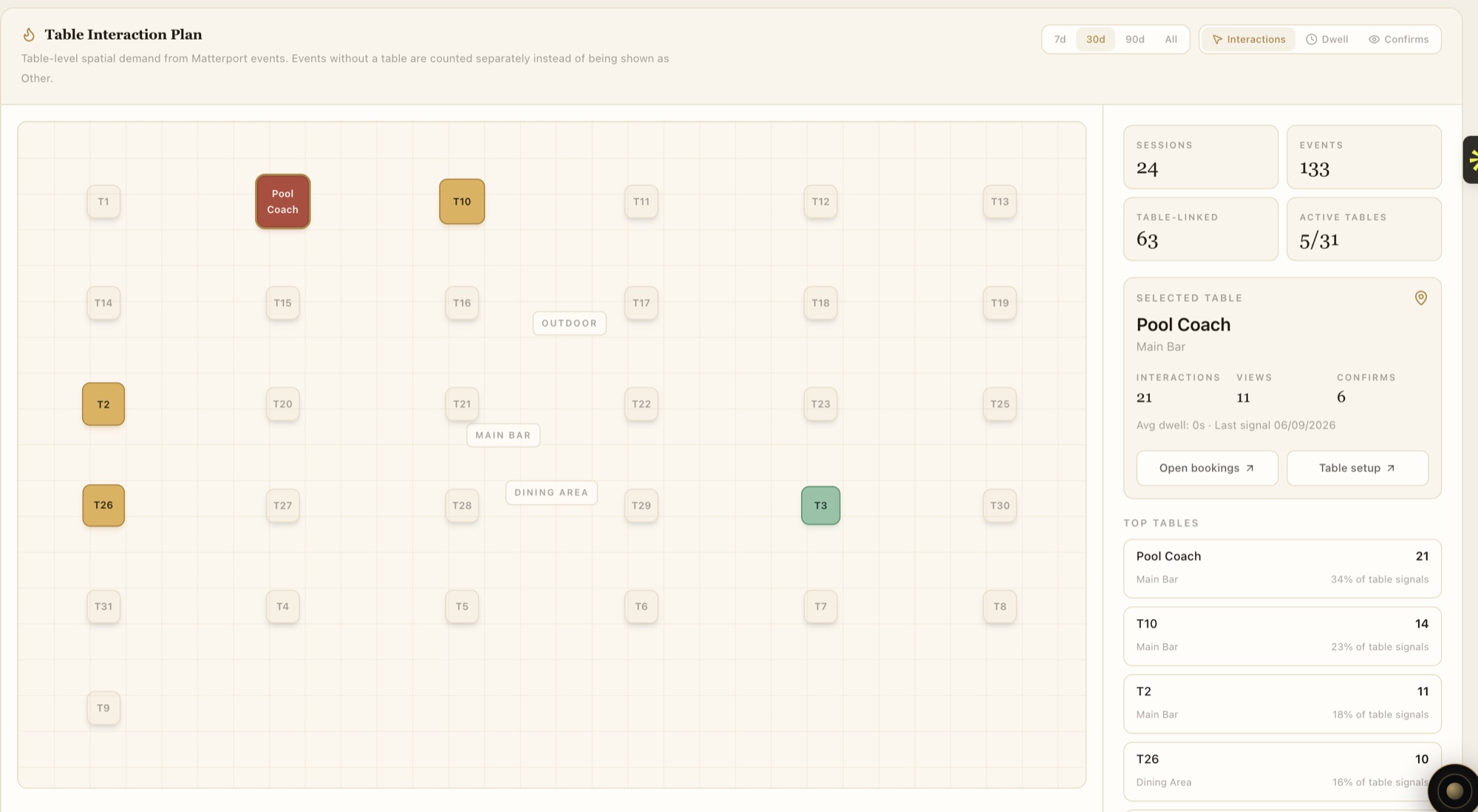 RAYN’s table interaction plan — a venue floor plan with each table scored by real 3D-session interactions, views and confirms, and the top tables ranked alongside