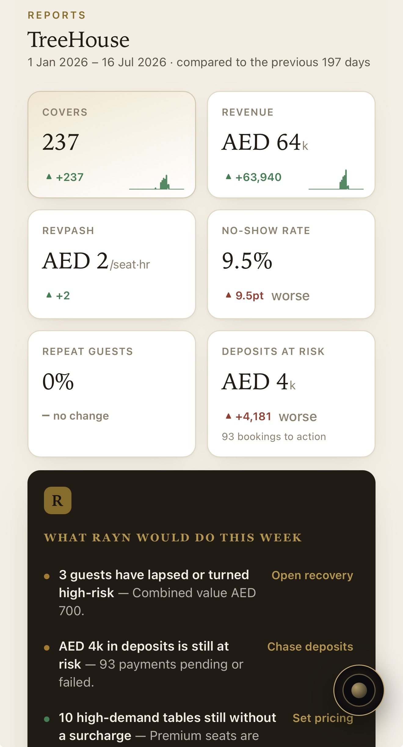 RAYN RevDASH report for a venue — covers, revenue, RevPASH, no-show rate and deposits at risk, with the actions RAYN would take this week